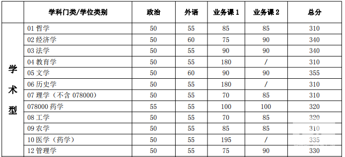 2018年上海交通大學考研復試分數(shù)線已公布