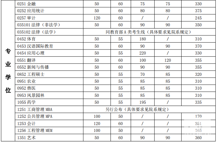 2018年上海交通大學考研復試分數(shù)線已公布