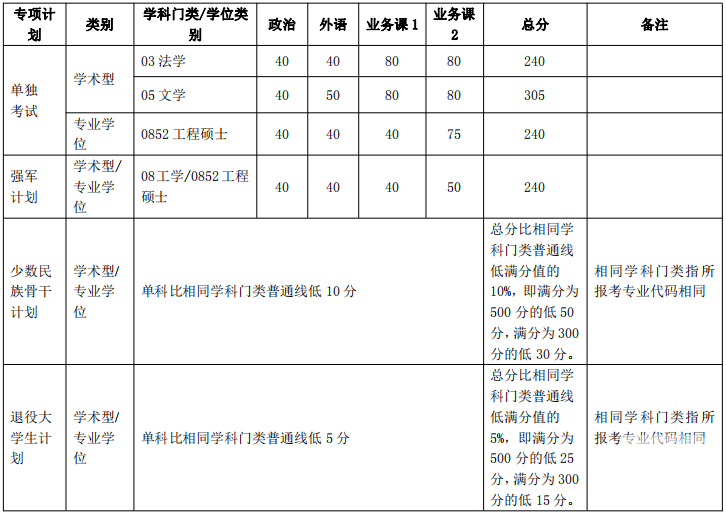 2018年上海交通大學考研復試分數(shù)線已公布