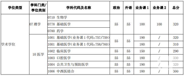 2018年上海交通大學考研復試分數(shù)線已公布