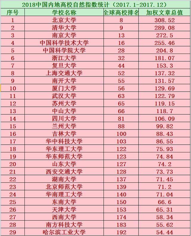 2018年全國內地大學自然指數排名,兩所高校進入全球前十名!
