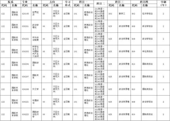 中國人民大學(xué)國際關(guān)系學(xué)院各專業(yè)考研經(jīng)驗分?jǐn)?shù)線及參考書、近幾年錄取情況總覽