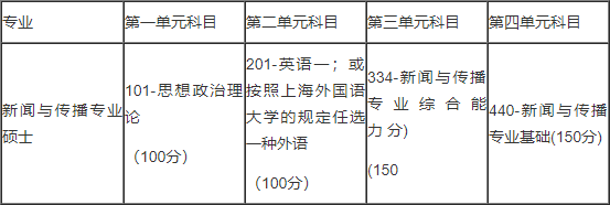 2019考研:上海外國語大學(xué)2019年攻讀新聞與傳播碩士專業(yè)學(xué)位研究生招生簡章