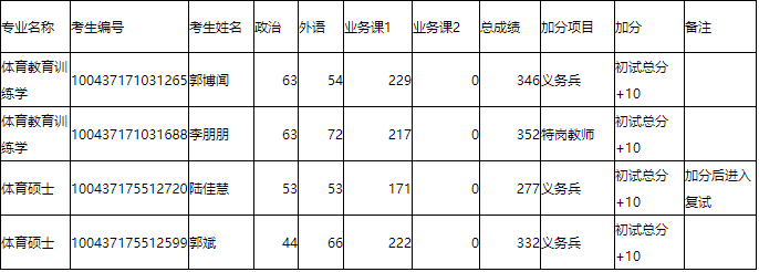 2017北體大碩士復試享受加分政策的考生名單