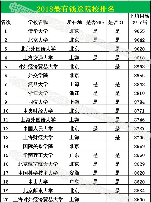 最有“前途”VS最有“錢途”大學——高校綜合實力排名是否決定你的就業(yè)薪酬?