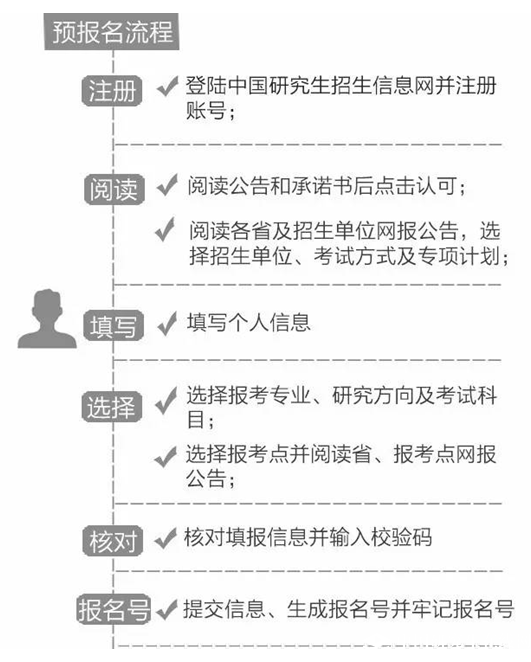 2019考研:考研預(yù)報名和正式報名的區(qū)別你知道多少?