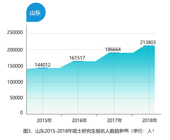 山東作為生源大省，2018年考研人數達213803人，同比增長14.54%，為歷年最多。