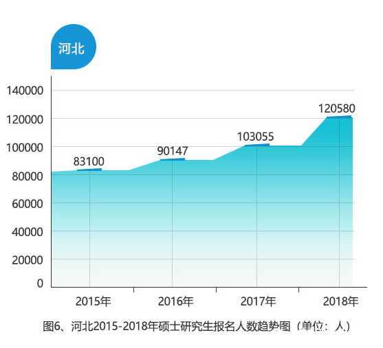 2018年河北省共報考120580人，比2017年增加17525人，增幅為17.0%。報名人數和增幅均創歷史新高。
