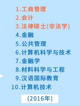 MBA、會計、法律碩士等依然是報考的熱門專業