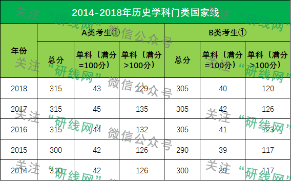 考研大數據