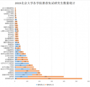 北京大學(xué)2019屆推免研究生，本科居然來自于這些高校？