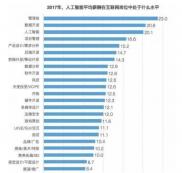 2019“人才缺口最大”3個(gè)大學(xué)專業(yè)！年薪超過30萬，網(wǎng)友：真的值