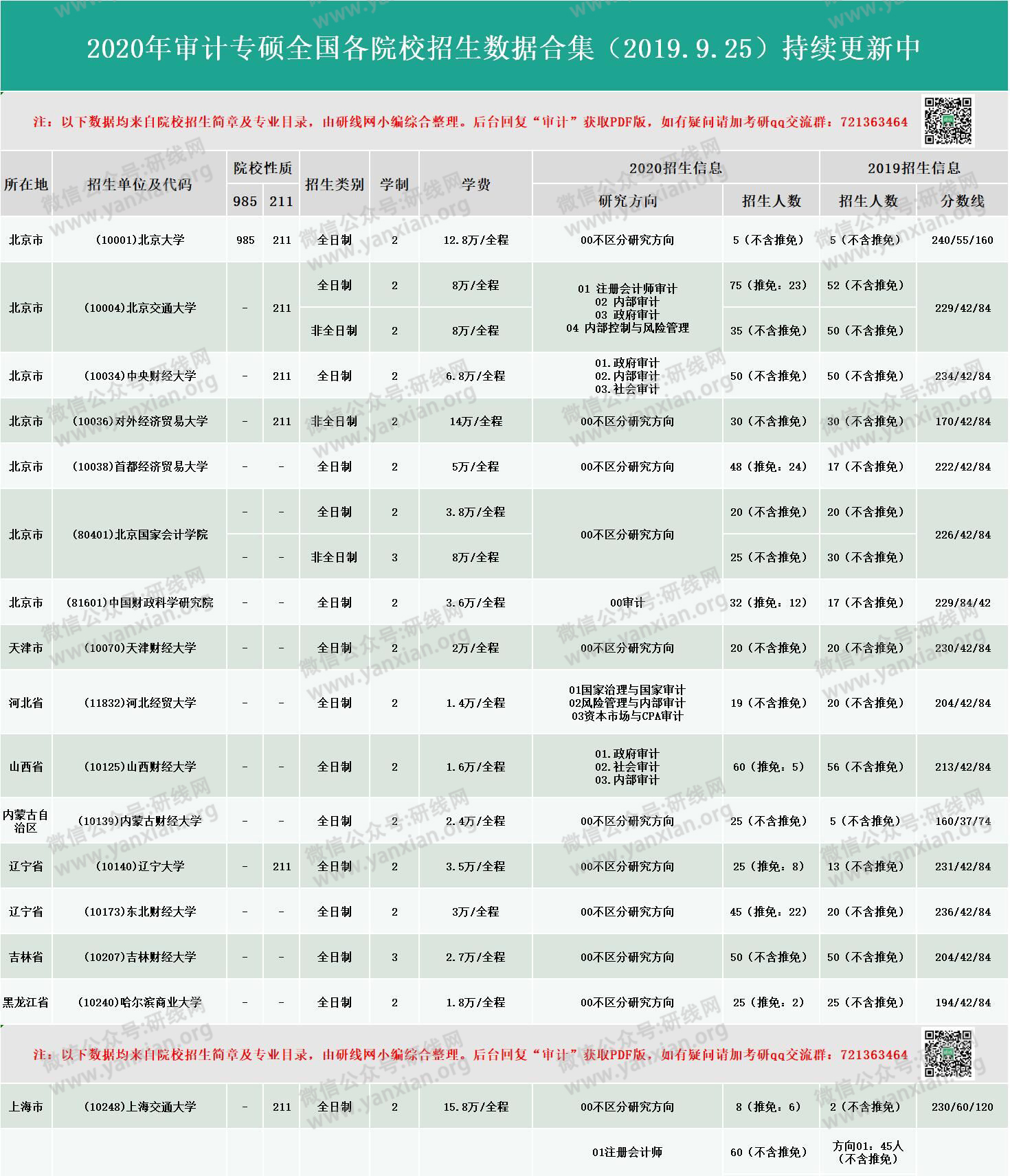 新鮮出爐!2020年全國48所審計(jì)專碩招生院校性質(zhì)、學(xué)費(fèi)、學(xué)制、方向、招生人數(shù)等招生信息