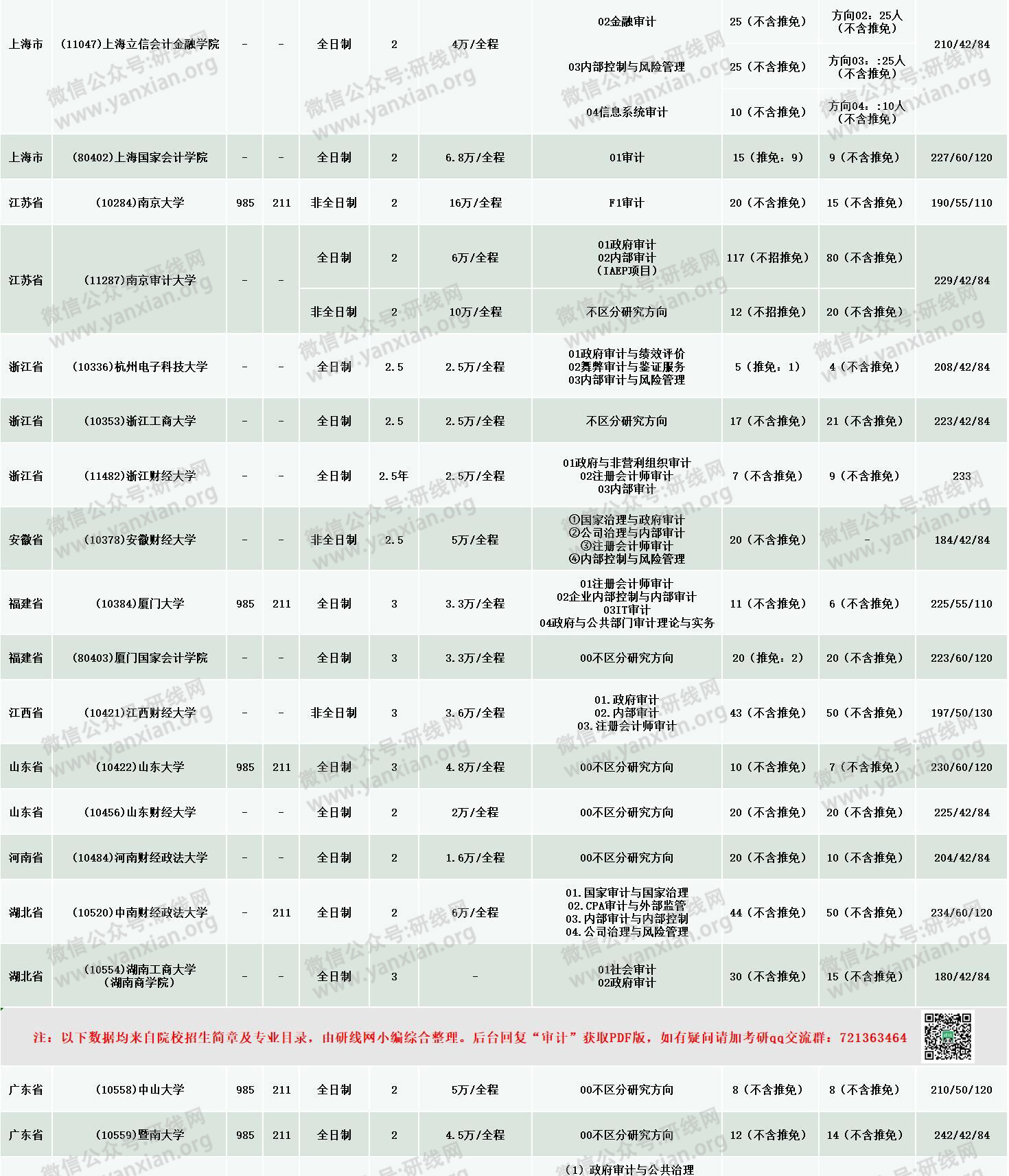 新鮮出爐!2020年全國48所審計(jì)專碩招生院校性質(zhì)、學(xué)費(fèi)、學(xué)制、方向、招生人數(shù)等招生信息