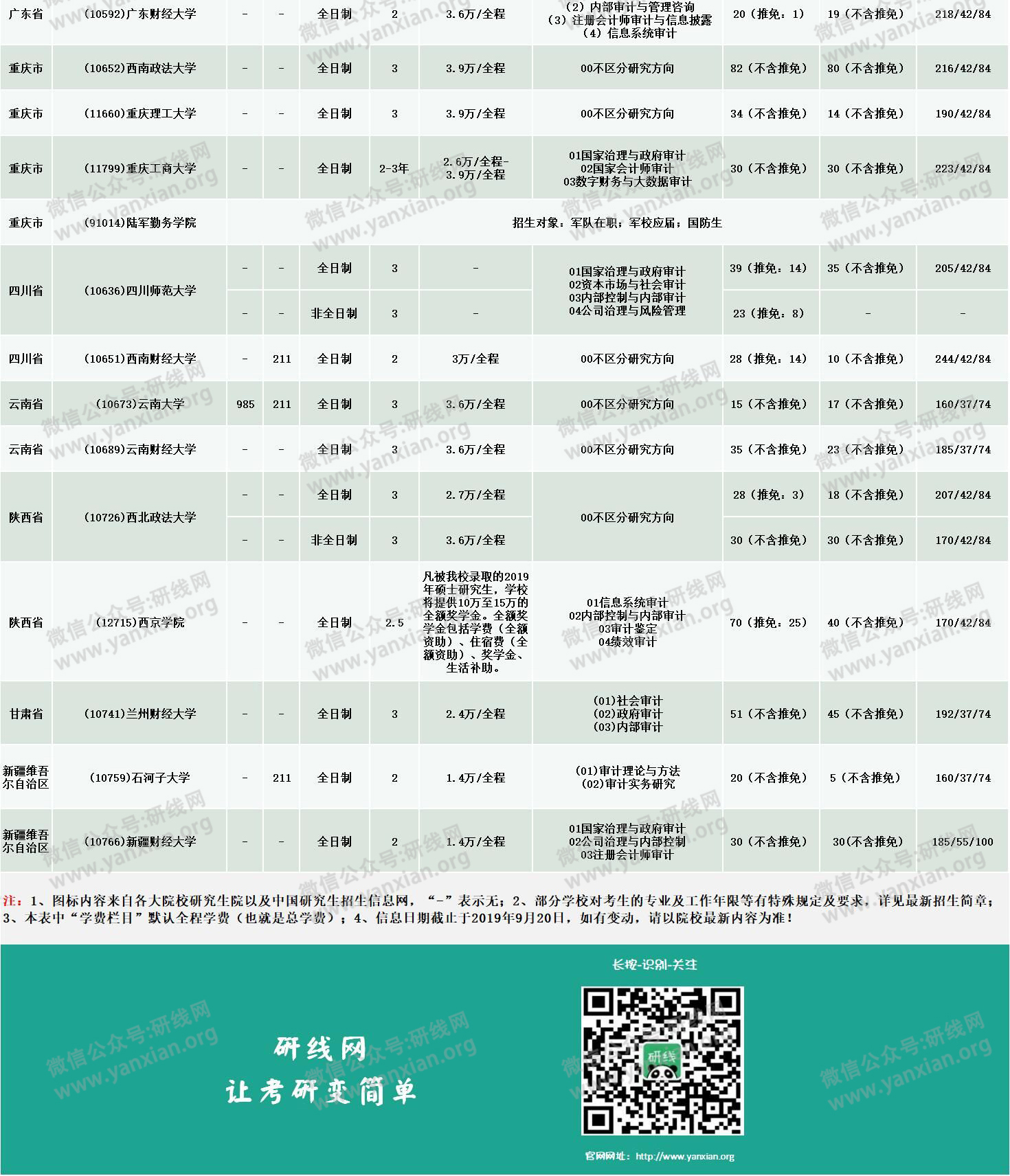 新鮮出爐!2020年全國48所審計(jì)專碩招生院校性質(zhì)、學(xué)費(fèi)、學(xué)制、方向、招生人數(shù)等招生信息