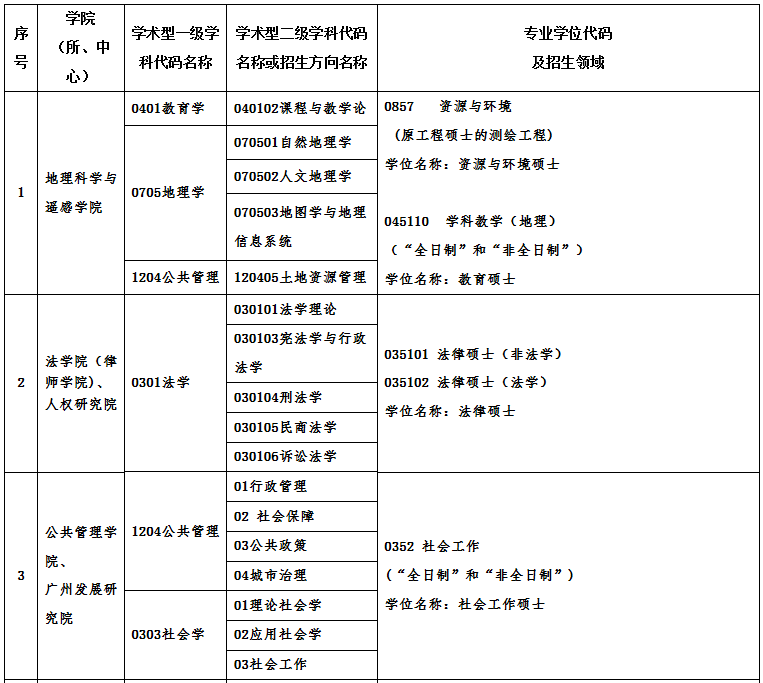 廣州大學(xué)2021年碩士研究生招生專業(yè)目錄及相關(guān)信息