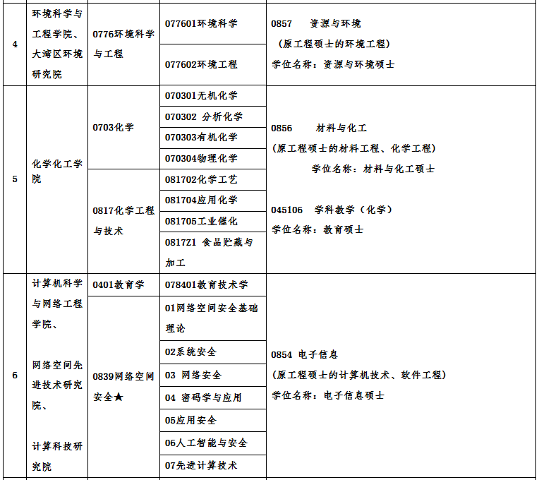 廣州大學(xué)2021年碩士研究生招生專業(yè)目錄及相關(guān)信息