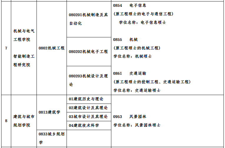 廣州大學(xué)2021年碩士研究生招生專業(yè)目錄及相關(guān)信息
