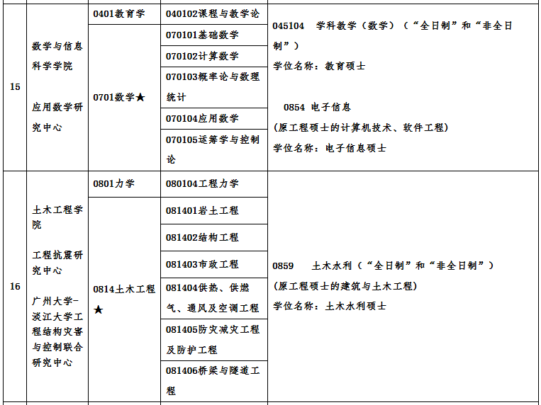 廣州大學(xué)2021年碩士研究生招生專業(yè)目錄及相關(guān)信息