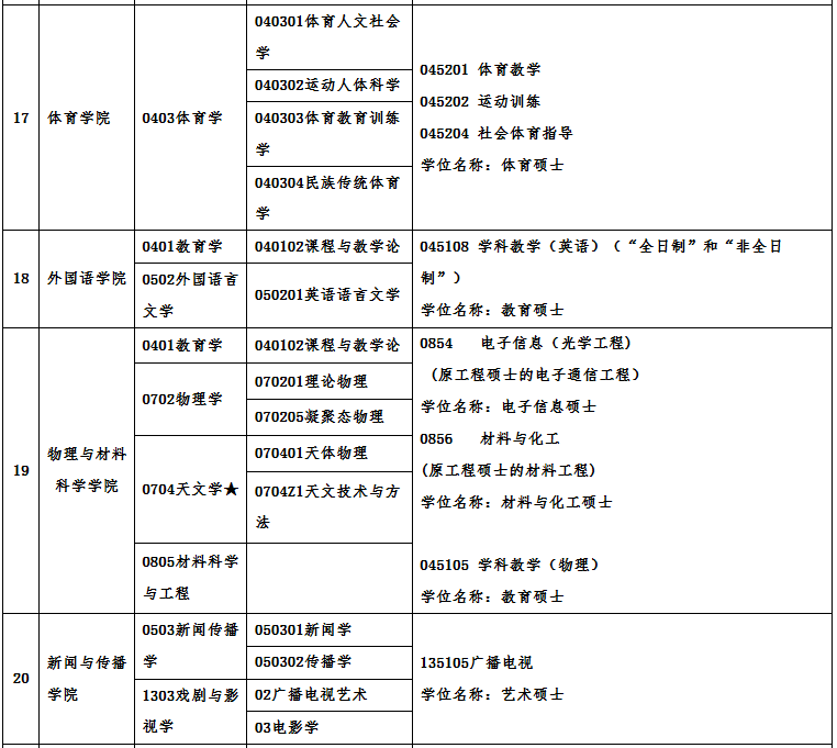 廣州大學(xué)2021年碩士研究生招生專業(yè)目錄及相關(guān)信息