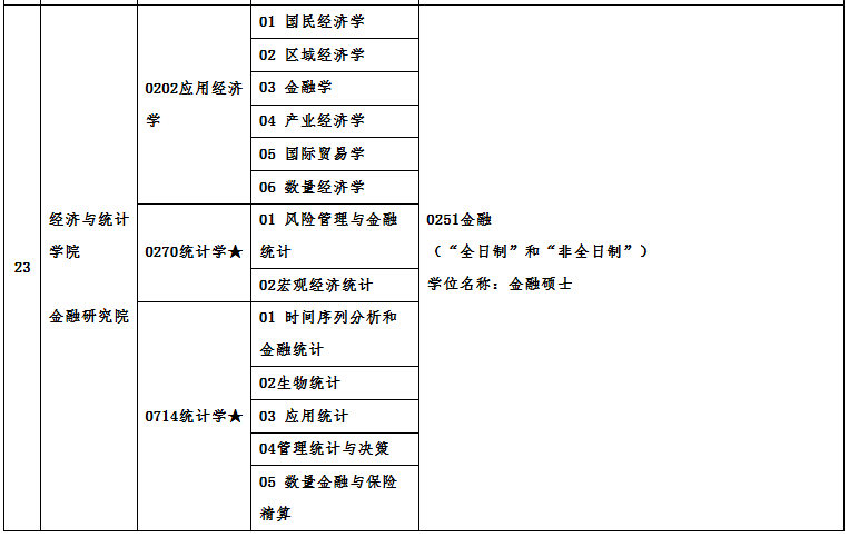 廣州大學(xué)2021年碩士研究生招生專業(yè)目錄及相關(guān)信息