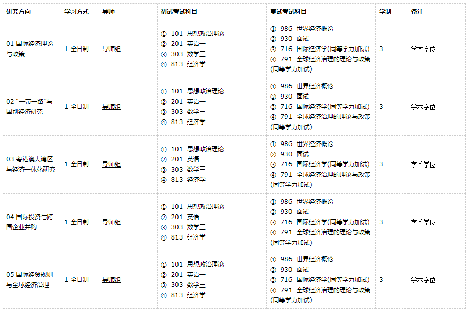 廣東外語外貿(mào)大學世界經(jīng)濟2021年碩士研究生招生專業(yè)目錄及參考書目