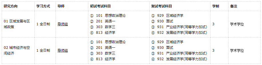 廣東外語外貿大學區(qū)域經濟學2021年碩士研究生招生專業(yè)目錄及參考書目