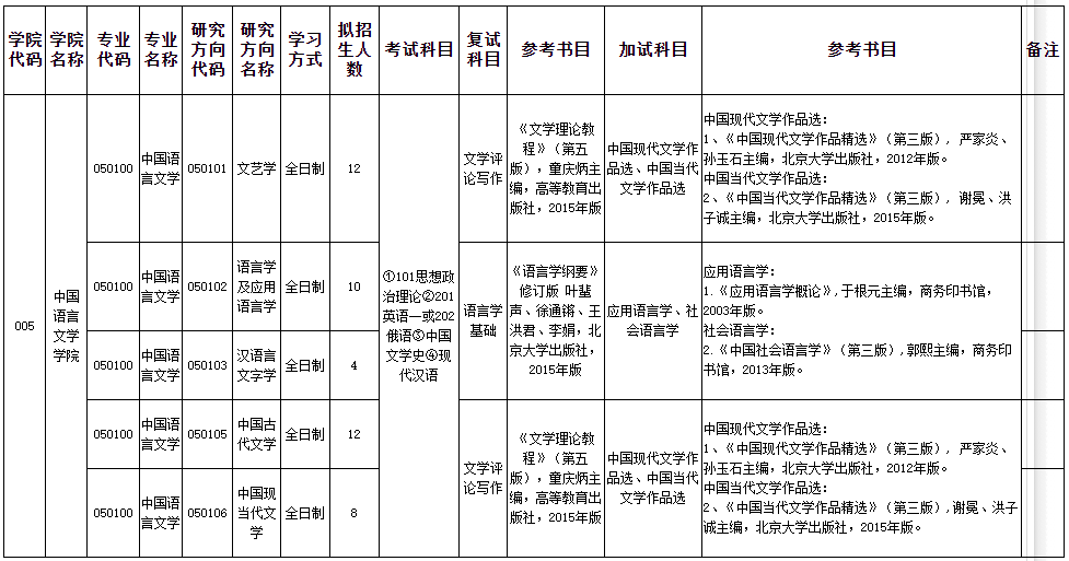 新疆大學(xué)中國語言文學(xué)學(xué)院2021年碩士研究生招生復(fù)試、加試科目一覽表