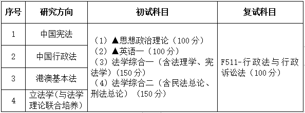 2021考研專業(yè)目錄：廣東財(cái)經(jīng)大學(xué)030103憲法學(xué)與行政法學(xué)2021年招生專業(yè)目錄