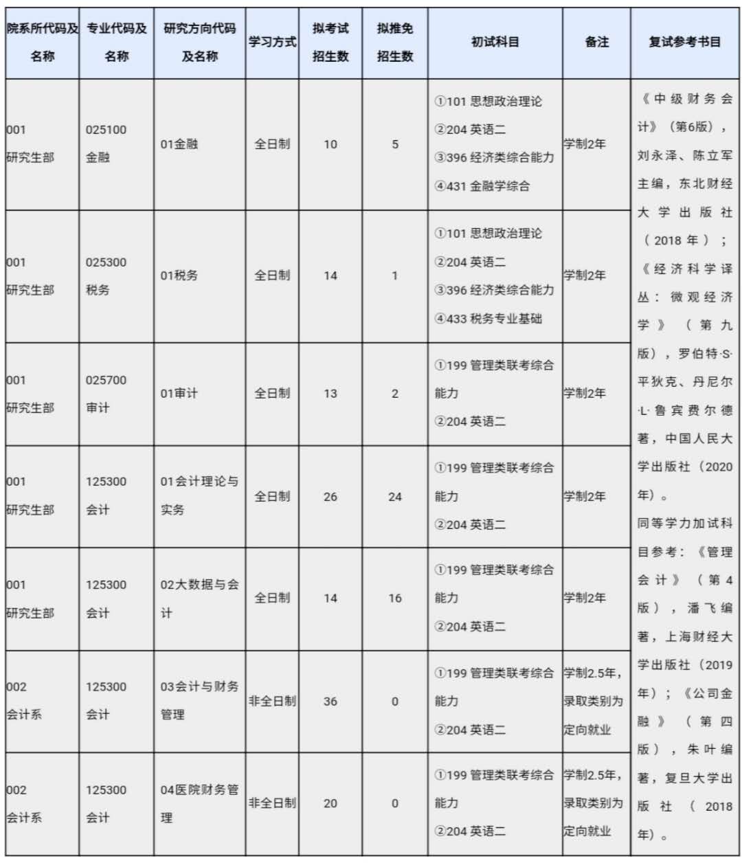 2021考研專(zhuān)業(yè)目錄：上海國(guó)家會(huì)計(jì)學(xué)院2021年碩士研究生招生專(zhuān)業(yè)目錄