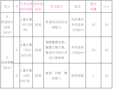 2021考研英語二試卷結構