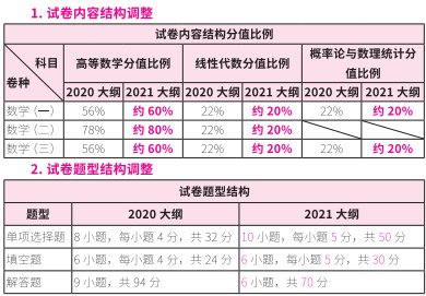 2021考研大綱：考研數學2021年大綱變動及解析！
