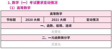 2021考研大綱：考研數學2021年大綱變動及解析！