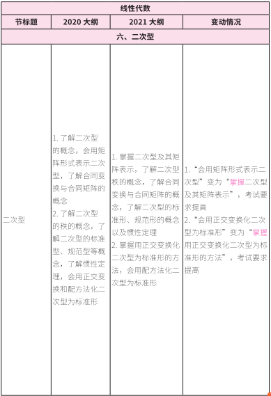 2021考研大綱：考研數學2021年大綱變動及解析！