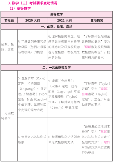 2021考研大綱：考研數學2021年大綱變動及解析！