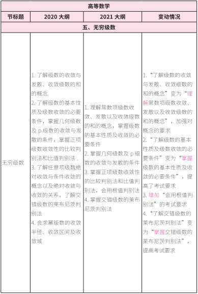 2021考研大綱：考研數學2021年大綱變動及解析！