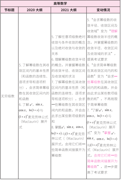 2021考研大綱：考研數學2021年大綱變動及解析！