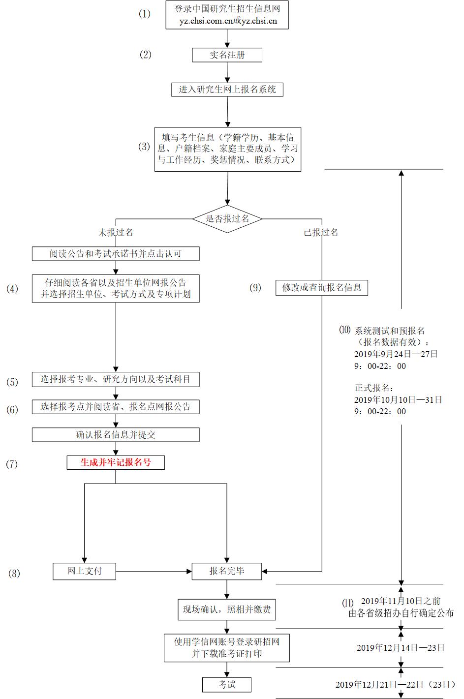 2021MPAcc備考:統(tǒng)考網(wǎng)報(bào)只需兩步,考生們趕快關(guān)注起來(lái)!(附網(wǎng)報(bào)流程圖)