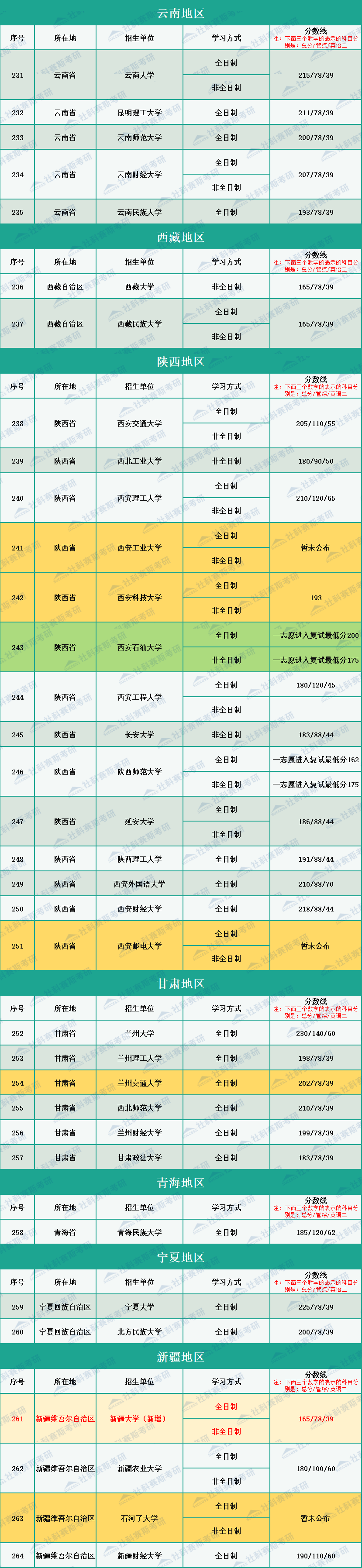 2020年全國264所會(huì)計(jì)碩士MPAcc招生院校復(fù)試分?jǐn)?shù)線匯總