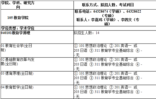 2021考研專業(yè)目錄:上海師范大學(xué)105教育學(xué)院2021年碩士研究生招生專業(yè)目錄