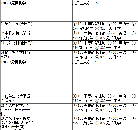2021考研專業(yè)目錄:上海師范大學(xué)126化學(xué)與材料科學(xué)學(xué)院2021年碩士研究生招生專業(yè)目錄