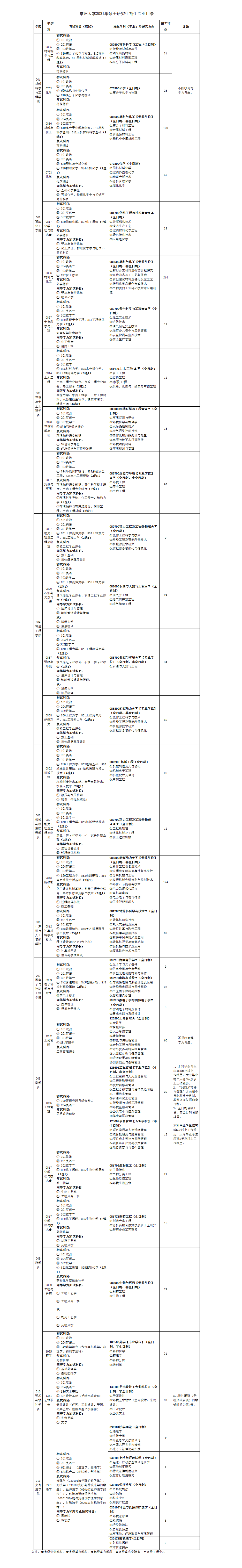 2021考研專(zhuān)業(yè)目錄:常州大學(xué)2021年碩士研究生招生專(zhuān)業(yè)目錄