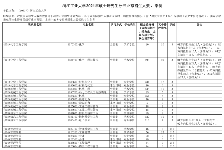 2021考研招生簡章：浙江工業大學大學2021年碩士研究生招生簡章