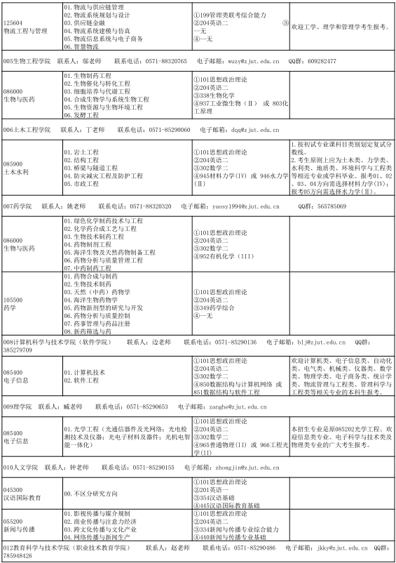 2021考研專業(yè)目錄:浙江工業(yè)大學2021年全日制專業(yè)學位碩士研究生招生專業(yè)目錄