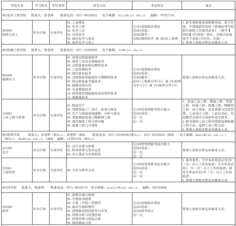 2021考研專業(yè)目錄:浙江工業(yè)大學(xué)2021年非全日制專業(yè)學(xué)位碩士研究生招生專業(yè)目錄