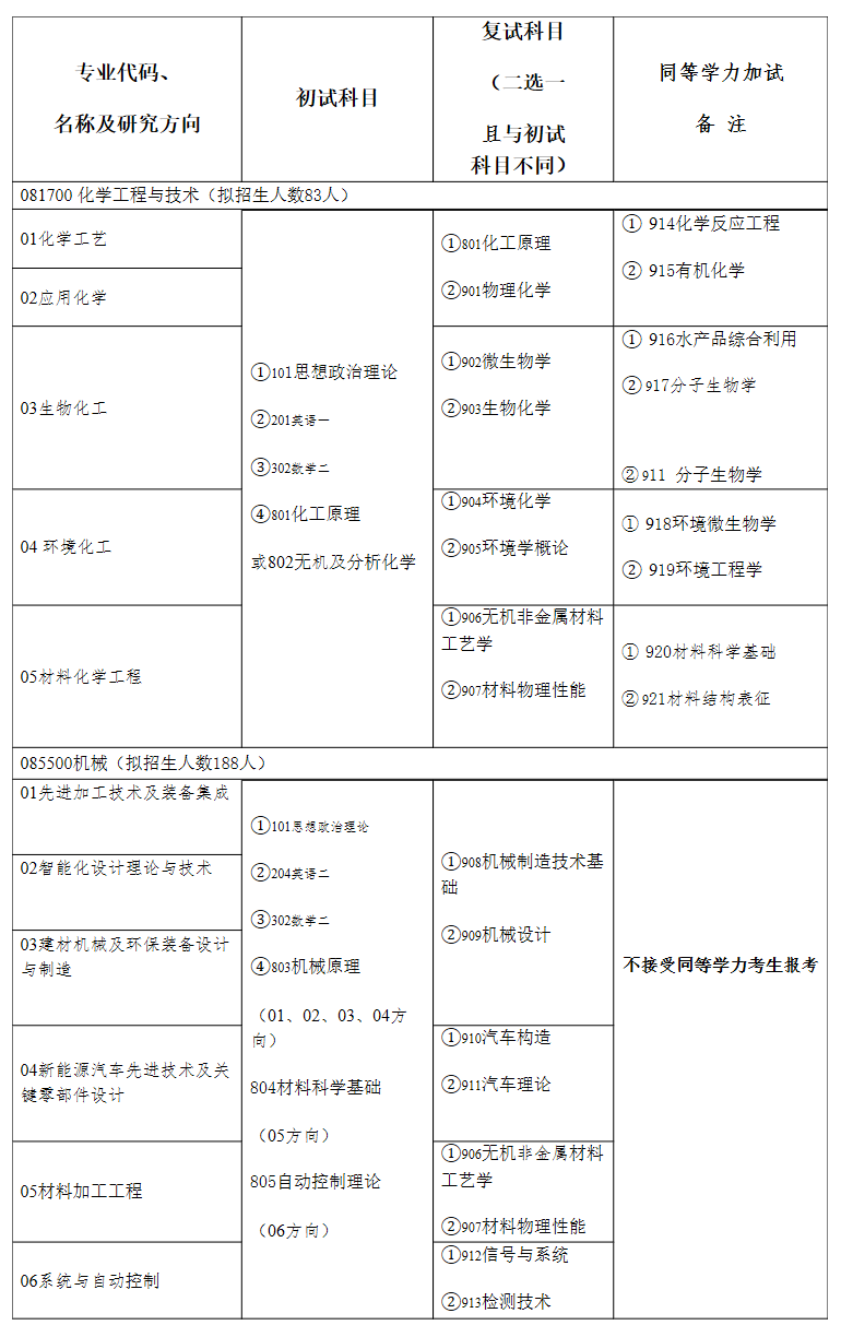 2021考研專業(yè)目錄:鹽城工學院2021年碩士研究生招生專業(yè)目錄匯總