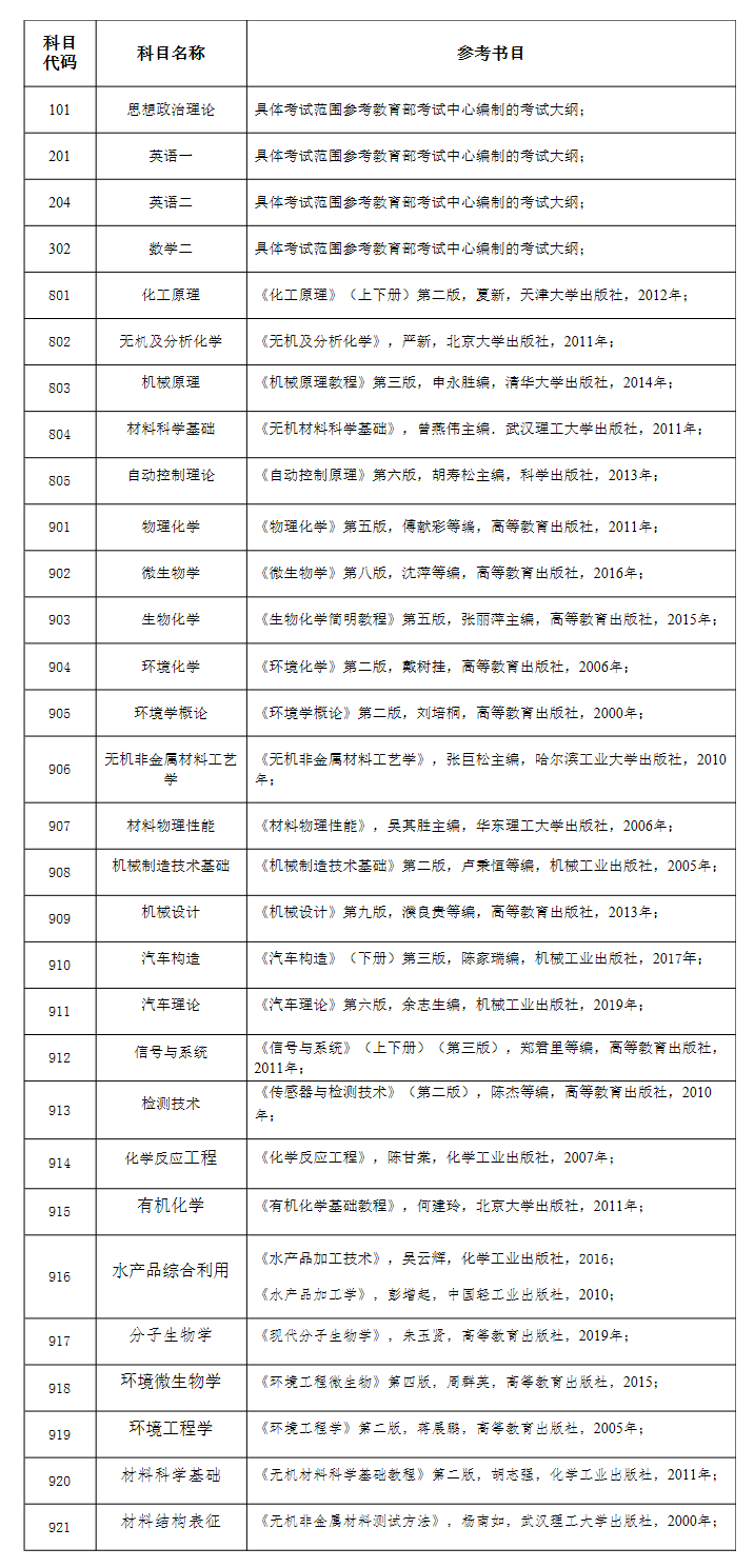 2021考研參考書目:鹽城工學院2021年碩士研究生招生考試參考考書