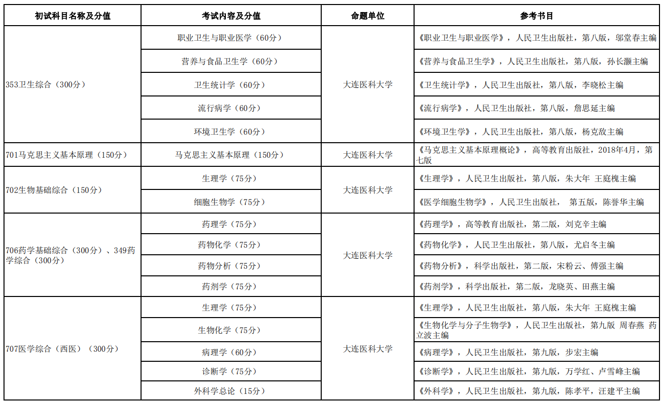 大連醫(yī)科大學2021年碩士研究生招生考試初試科目及參考書目