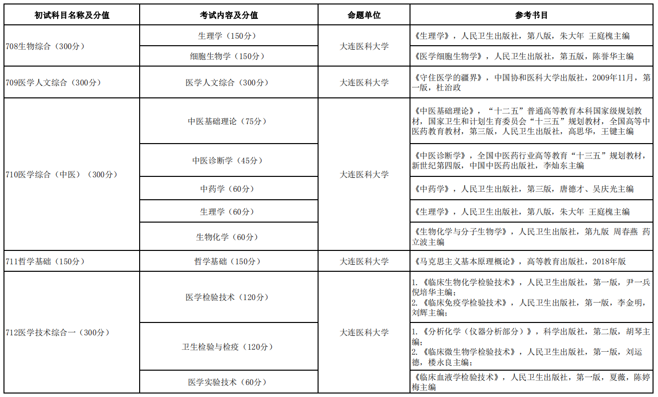 大連醫(yī)科大學2021年碩士研究生招生考試初試科目及參考書目