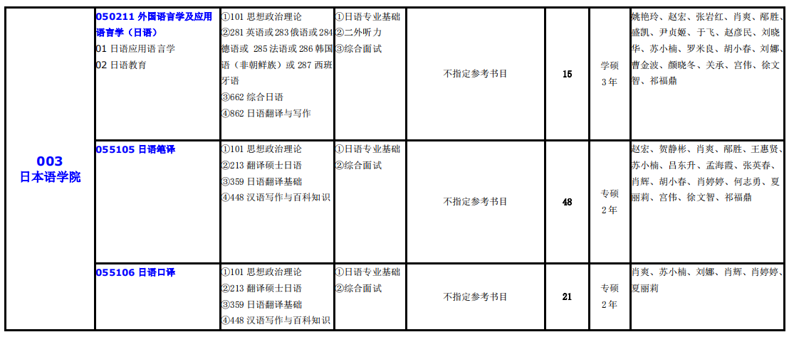 大連外國語大學(xué)2021年碩士研究生(全日制)招生專業(yè)目錄